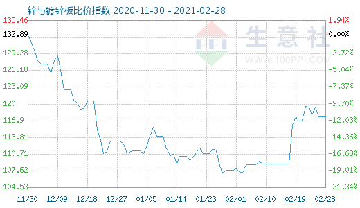 2月28日鋅與鍍鋅板比價(jià)指數(shù)圖