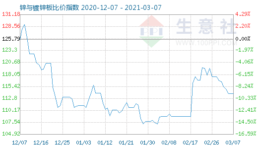 3月7日鋅與鍍鋅板比價(jià)指數(shù)圖