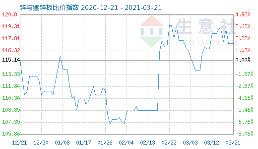 3月21日鋅與鍍鋅板比價(jià)指數(shù)圖