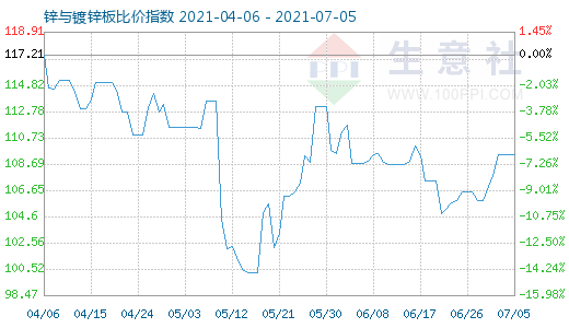 7月5日鋅與鍍鋅板比價(jià)指數(shù)圖