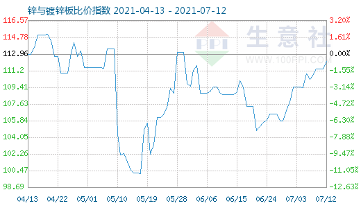 7月12日鋅與鍍鋅板比價指數圖
