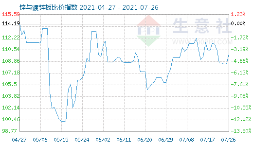 7月26日鋅與鍍鋅板比價指數(shù)圖