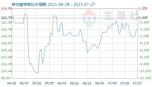 7月27日鋅與鍍鋅板比價指數(shù)圖