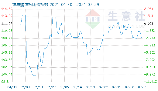 7月29日鋅與鍍鋅板比價指數(shù)圖