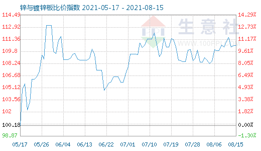 8月15日鋅與鍍鋅板比價(jià)指數(shù)圖