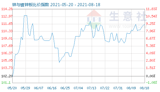 8月18日鋅與鍍鋅板比價(jià)指數(shù)圖
