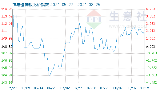 8月25日鋅與鍍鋅板比價(jià)指數(shù)圖