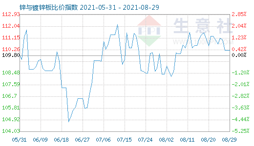 8月29日鋅與鍍鋅板比價指數(shù)圖