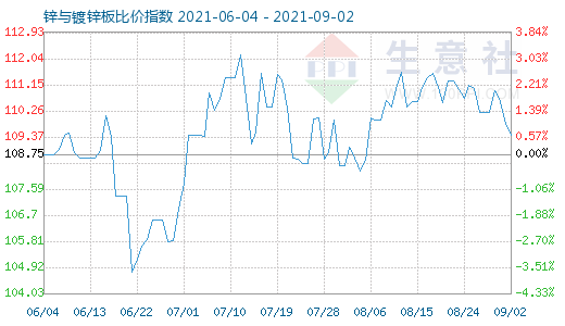 9月2日鋅與鍍鋅板比價(jià)指數(shù)圖