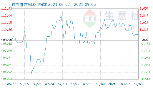 9月5日鋅與鍍鋅板比價指數(shù)圖