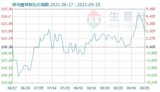 9月15日鋅與鍍鋅板比價(jià)指數(shù)圖