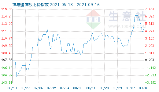 9月16日鋅與鍍鋅板比價(jià)指數(shù)圖