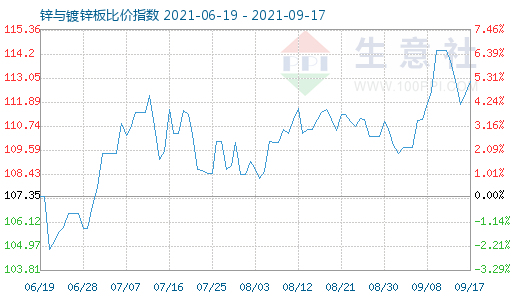 9月17日鋅與鍍鋅板比價指數圖