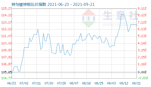 9月21日鋅與鍍鋅板比價指數(shù)圖