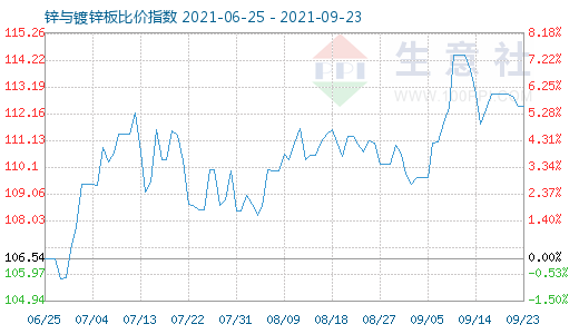 9月23日鋅與鍍鋅板比價(jià)指數(shù)圖