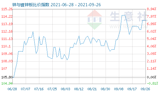 9月26日鋅與鍍鋅板比價指數(shù)圖