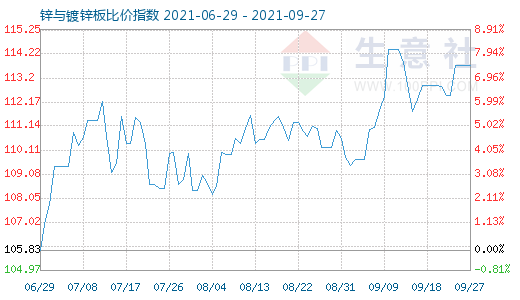 9月27日鋅與鍍鋅板比價(jià)指數(shù)圖