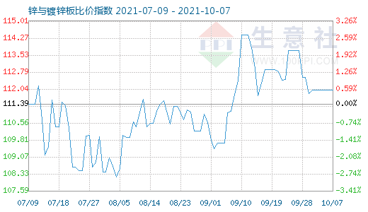10月7日鋅與鍍鋅板比價(jià)指數(shù)圖