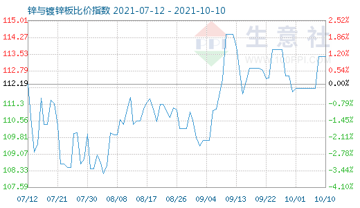 10月10日鋅與鍍鋅板比價指數(shù)圖