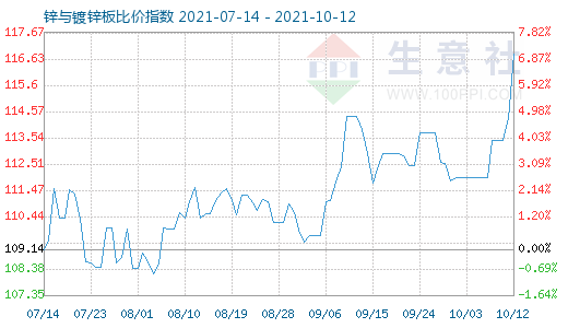 10月12日鋅與鍍鋅板比價(jià)指數(shù)圖