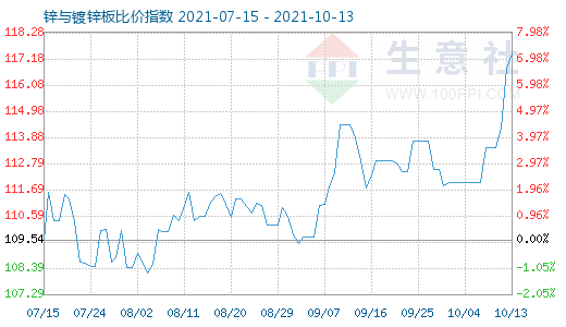 10月13日鋅與鍍鋅板比價指數圖