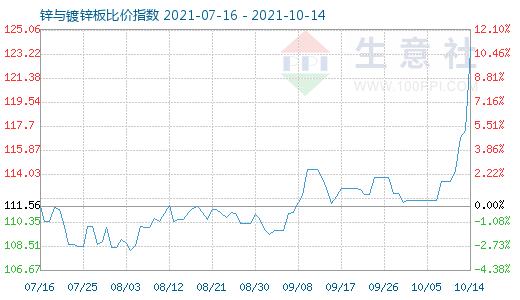 10月14日鋅與鍍鋅板比價(jià)指數(shù)圖