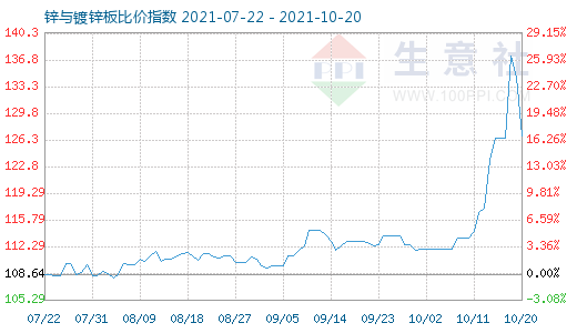10月20日鋅與鍍鋅板比價指數圖