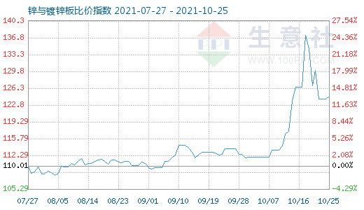10月25日鋅與鍍鋅板比價(jià)指數(shù)圖