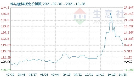 10月28日鋅與鍍鋅板比價(jià)指數(shù)圖