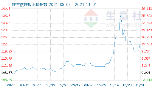 11月1日鋅與鍍鋅板比價指數(shù)圖