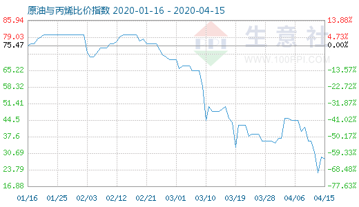 4月15日原油與丙烯比價(jià)指數(shù)圖