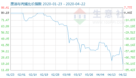 4月22日原油與丙烯比價(jià)指數(shù)圖