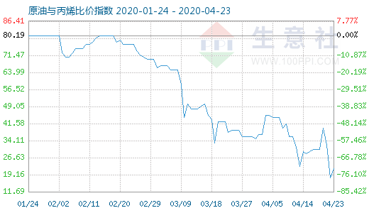 4月23日原油與丙烯比價(jià)指數(shù)圖