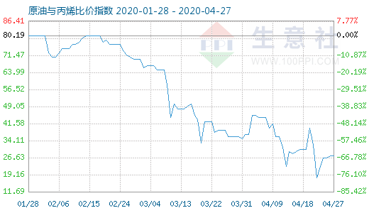 4月27日原油與丙烯比價(jià)指數(shù)圖