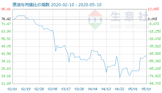 5月10日原油與丙烯比價(jià)指數(shù)圖