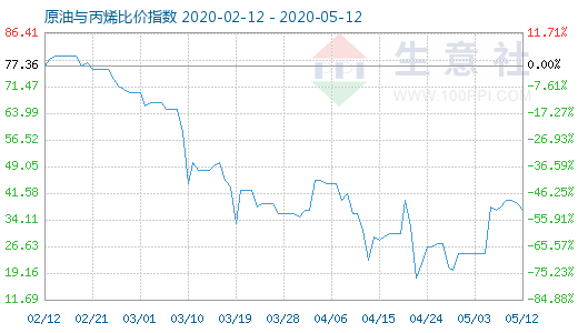 5月12日原油與丙烯比價(jià)指數(shù)圖