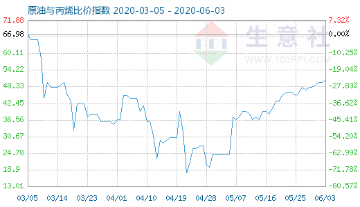 6月3日原油與丙烯比價指數(shù)圖