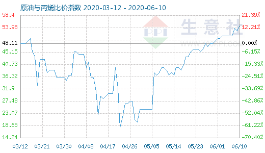 6月10日原油與丙烯比價指數(shù)圖