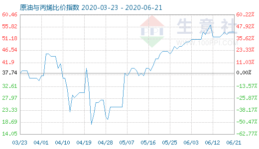 6月21日原油與丙烯比價指數(shù)圖