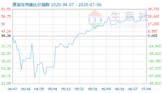 7月6日原油與丙烯比價(jià)指數(shù)圖