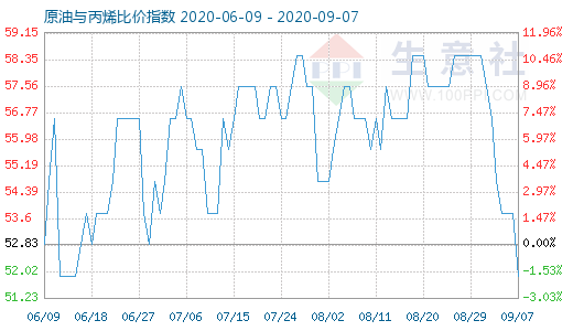 9月7日原油與丙烯比價指數(shù)圖