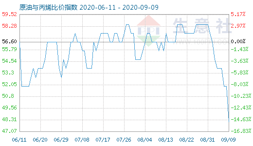 9月9日原油與丙烯比價指數(shù)圖