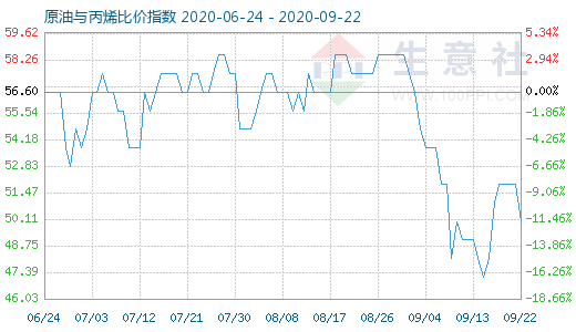 9月22日原油與丙烯比價(jià)指數(shù)圖