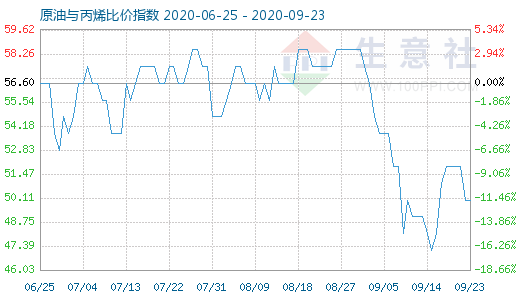 9月23日原油與丙烯比價指數(shù)圖