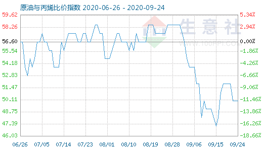 9月24日原油與丙烯比價(jià)指數(shù)圖