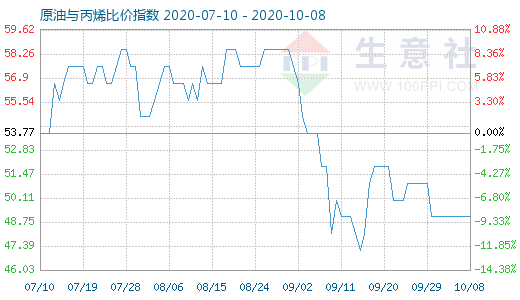 10月8日原油與丙烯比價指數(shù)圖