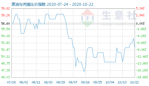10月22日原油與丙烯比價指數(shù)圖