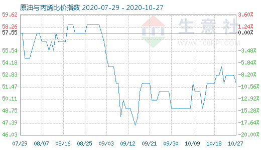 10月27日原油與丙烯比價(jià)指數(shù)圖