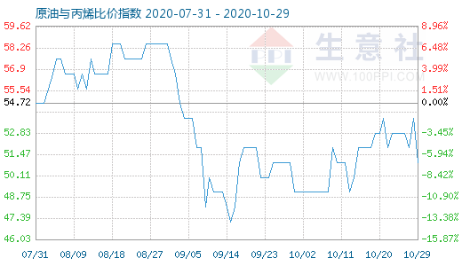 10月29日原油與丙烯比價(jià)指數(shù)圖