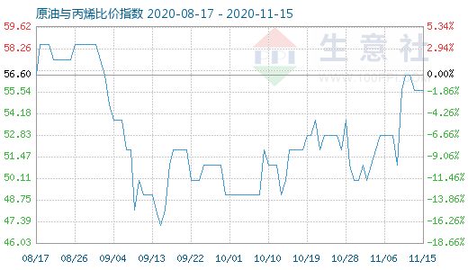 11月15日原油與丙烯比價指數(shù)圖